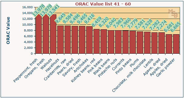 orac-value-chart-list-41-60