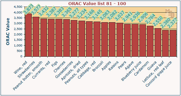 orac-value-chart-list-81-100