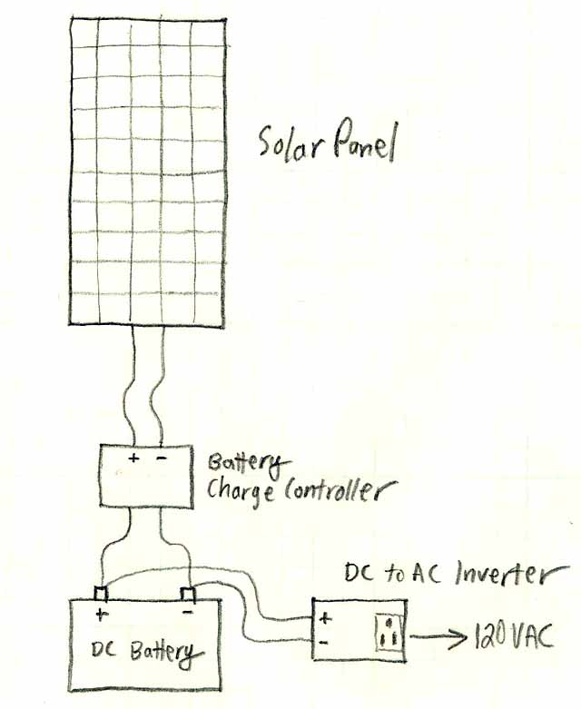 Daily Survival: A Basic Solar Power System Description and Diagram