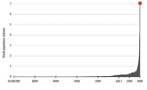 world-population-risks