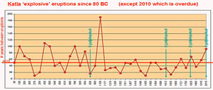 Katla Eruption History