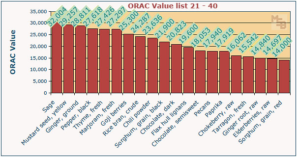 orac-value-chart-list-21-40