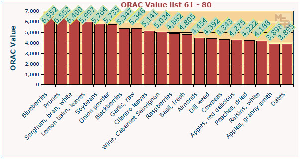 orac-value-chart-list-61-80
