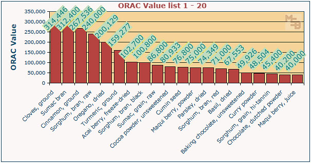 Antioxidant Food Chart