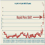 Alarming NOAA data, Rapid Pole Shift