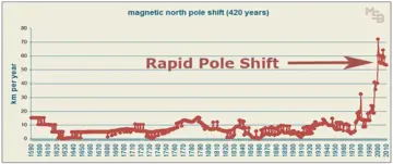 Alarming NOAA data, Rapid Pole Shift
