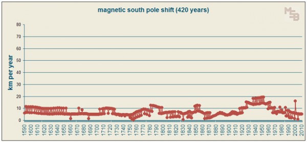 420-year-graph-of-annual-magnetic-south-pole-shift