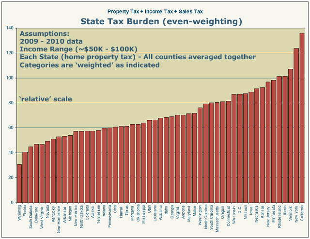 lowest-to-highest-state-tax-burden-even-weighting