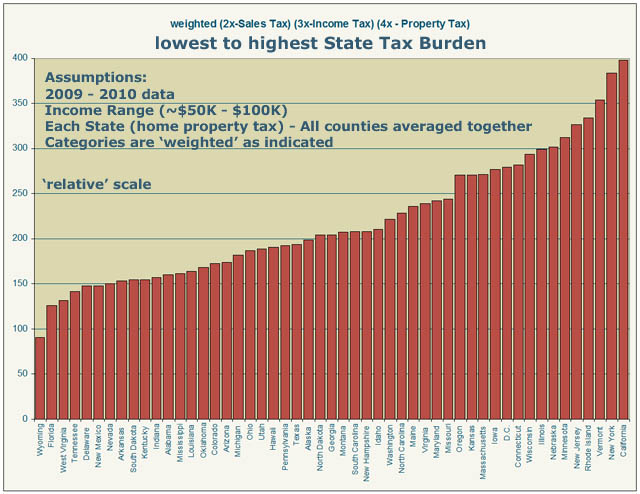 lowest-to-highest-state-tax-burden
