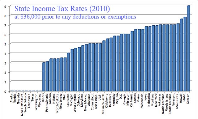 state-income-tax-rates-36K-2010