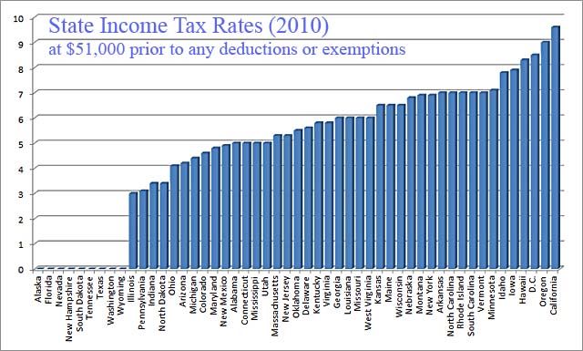 state-income-tax-rates-51K-2010
