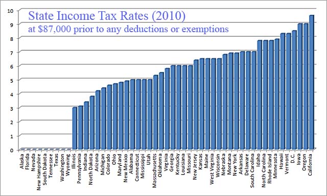 state-income-tax-rates-87K-2010
