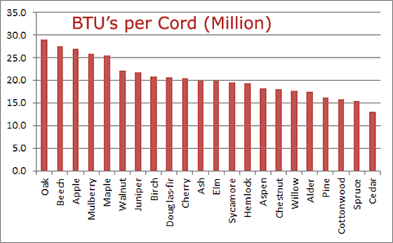 Wood Btu Chart