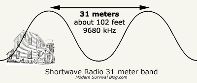 31 meter band wavelength
