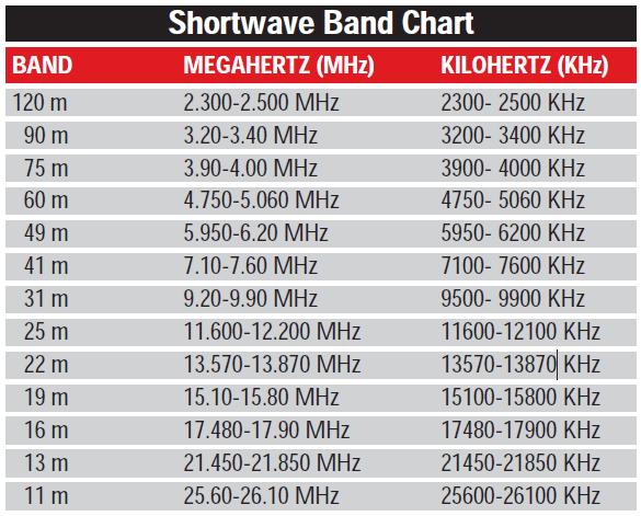 shortwave-band-chart