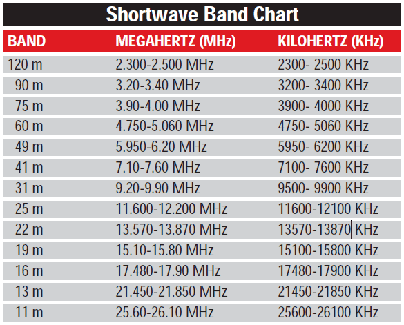 Radio Bands Chart