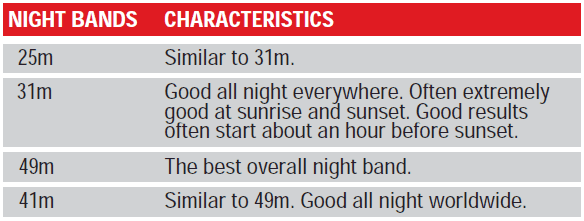 shortwave-radio-night-bands