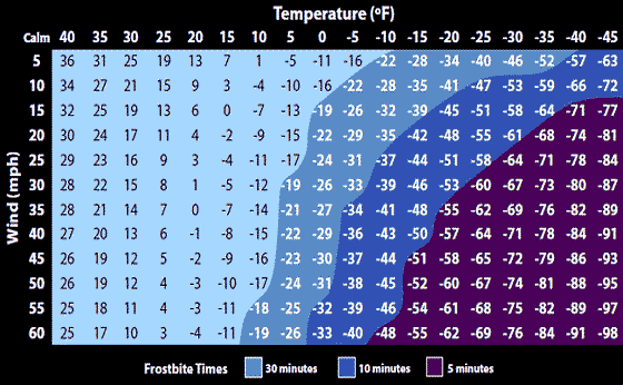 Wind Chill Frostbite Chart – Quick Guide Risk Assessment Temperatures