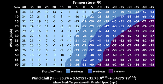 Wind Chill Frostbite Chart - Quick Guide Risk Assessment Temperatures