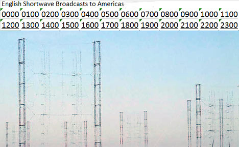 English Shortwave Radio Broadcasts to America