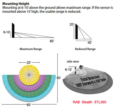 RAB STL360 mounting height