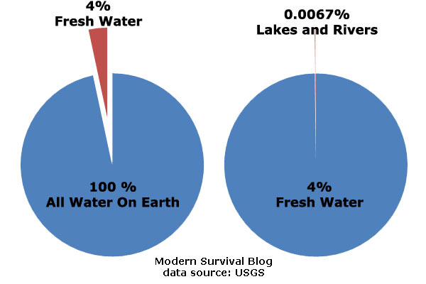 total-percent-of-fresh-water-remaining-on-the-surface-of-the-earth-is