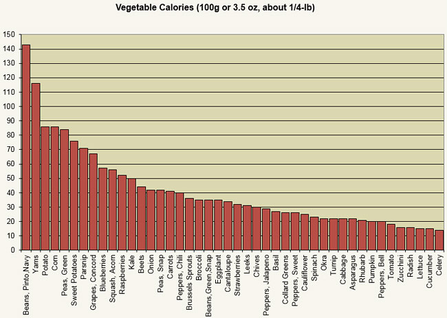 How Many Calories In Vegetables Chart