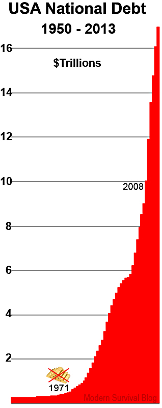 This United States National Debt Graph Is Surging