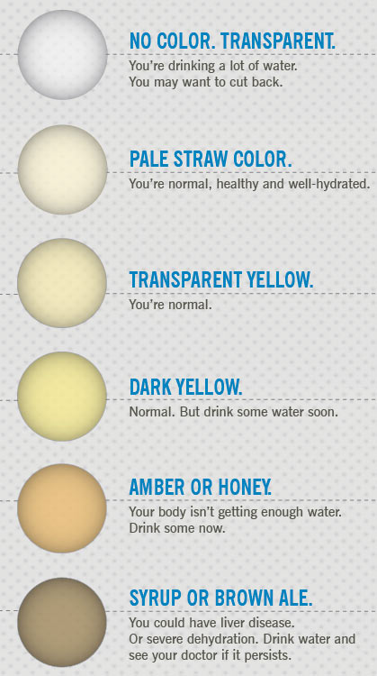 check urine color to see if you are dehydrated