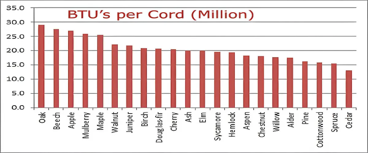 Wood BTU per cord