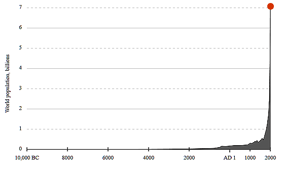 World Population Timeline