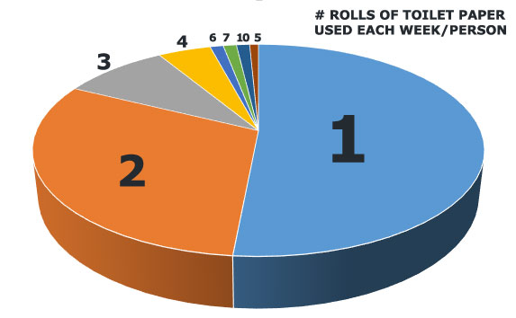 How Many Rolls Of Toilet Paper Do You Use Every Week?