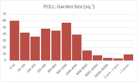 average-garden-size