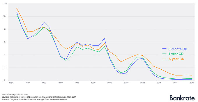 Historical Cd Rate Chart