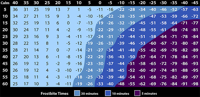 wind chill printable chart