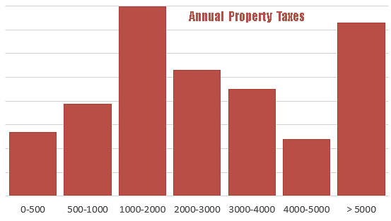 annual property taxes chart