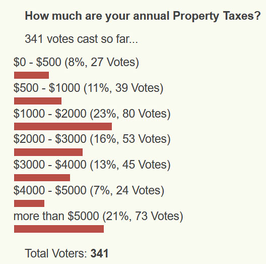 poll question: how much are your annual property taxes?