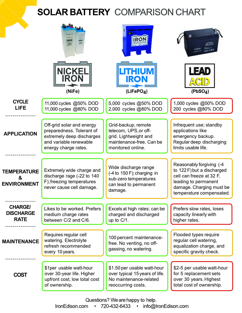 solar power battery chemistry comparison 