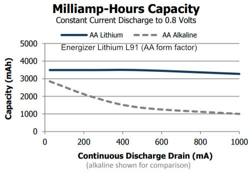 Energizer AA Lithium Battery Capacity