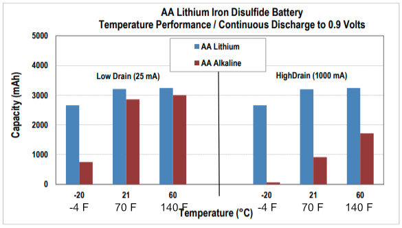 Lithium AA battery better than alkaline in cold weather