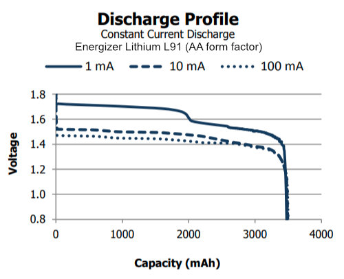 Energizer AA Lithium battery voltage