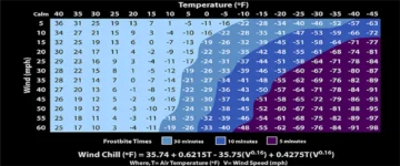 Frostbite Chart - Time versus Temperature