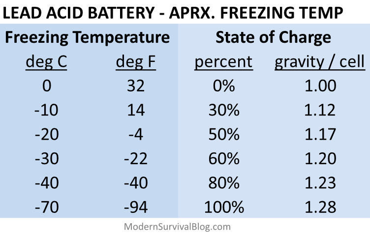 Lead acid battery freeze chart