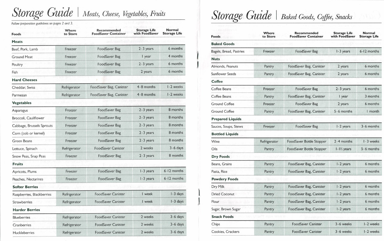 Vacuum Sealed Food Shelf Life Chart