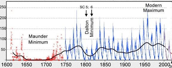 maunder-minimum-chart.jpg