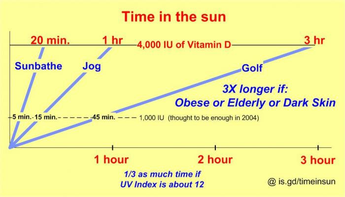 Vitamin D Sun Exposure Chart