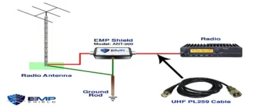 EMP ham radio antenna protection