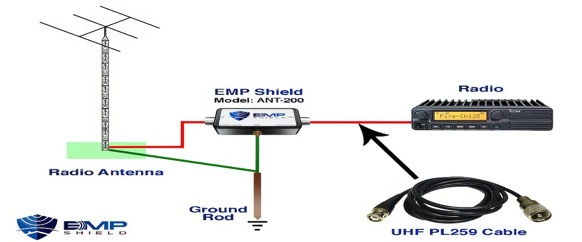 EMP ham radio antenna protection