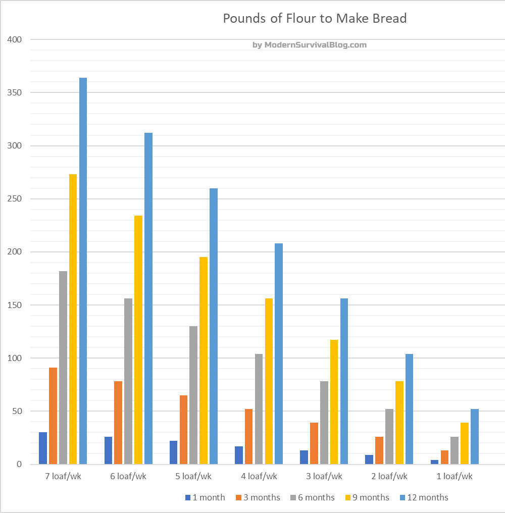 How Many Cups in One Pound of Flour?