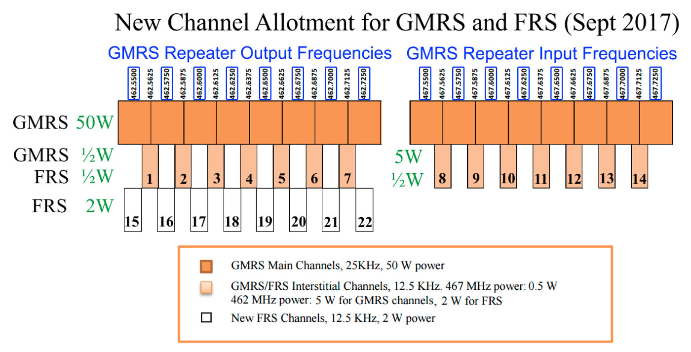 GMRS and FRS Channel Allotment Chart